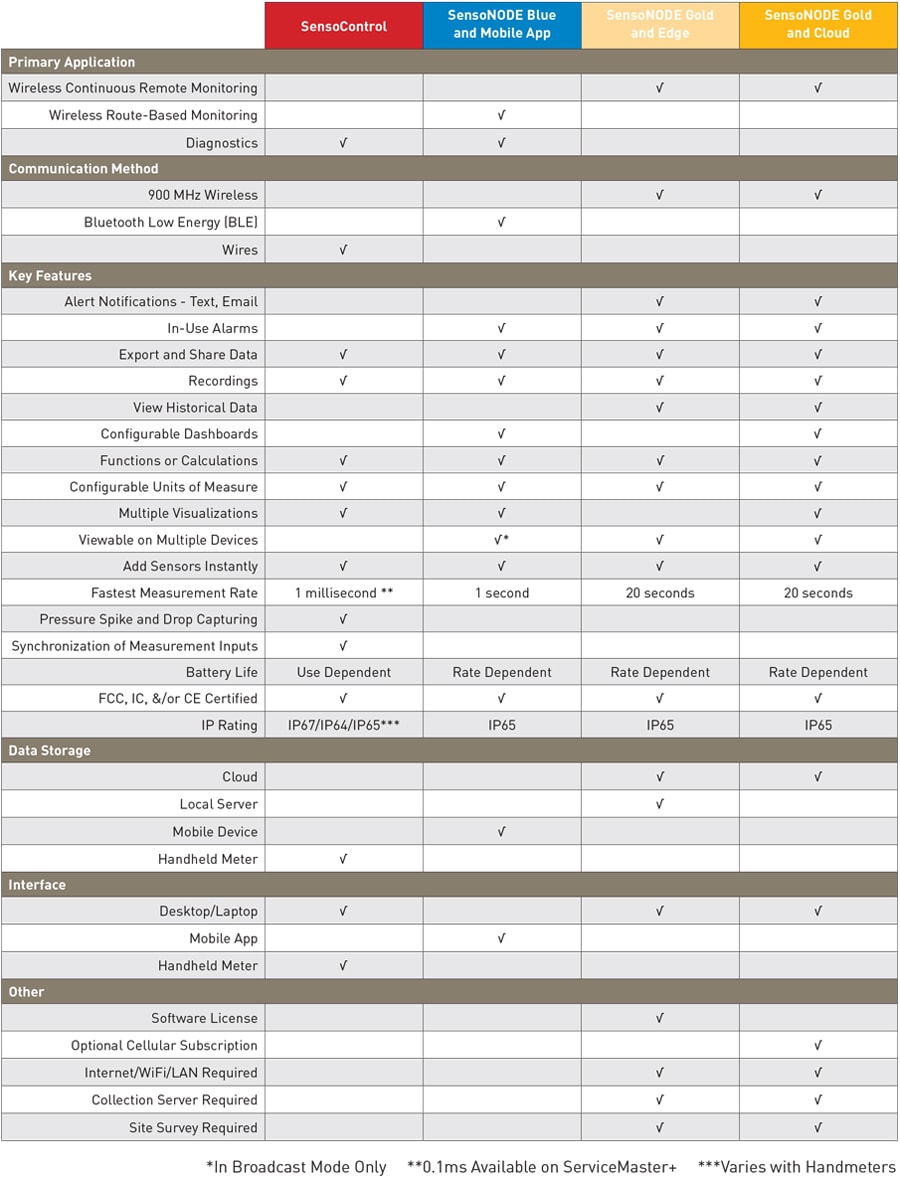 Parker Hannifin Condition Monitoring Solution Selector Chart